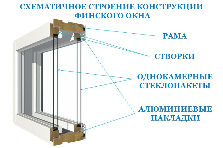 Как утеплить однокамерные окна